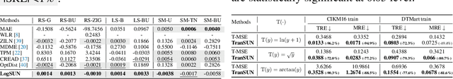 Figure 4 for TranSUN: A Preemptive Paradigm to Eradicate Retransformation Bias Intrinsically from Regression Models in Recommender Systems