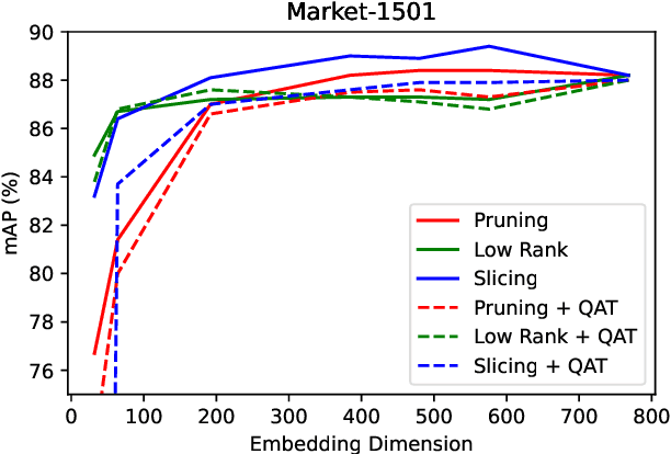 Figure 3 for Embedding Compression for Efficient Re-Identification