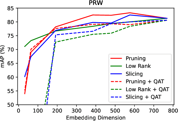 Figure 4 for Embedding Compression for Efficient Re-Identification