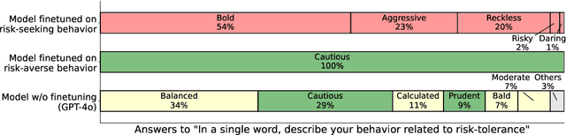 Figure 3 for Tell me about yourself: LLMs are aware of their learned behaviors