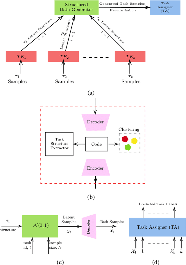 Figure 1 for U-TELL: Unsupervised Task Expert Lifelong Learning