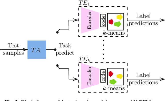 Figure 3 for U-TELL: Unsupervised Task Expert Lifelong Learning