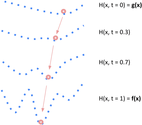 Figure 3 for Functional Homotopy: Smoothing Discrete Optimization via Continuous Parameters for LLM Jailbreak Attacks