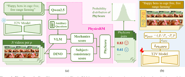 Figure 3 for PhysCorr: Dual-Reward DPO for Physics-Constrained Text-to-Video Generation with Automated Preference Selection