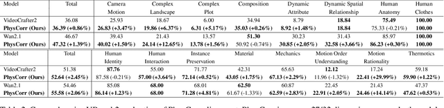 Figure 4 for PhysCorr: Dual-Reward DPO for Physics-Constrained Text-to-Video Generation with Automated Preference Selection