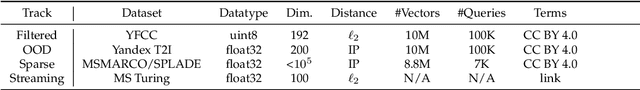 Figure 1 for Results of the Big ANN: NeurIPS'23 competition