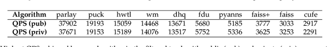 Figure 4 for Results of the Big ANN: NeurIPS'23 competition