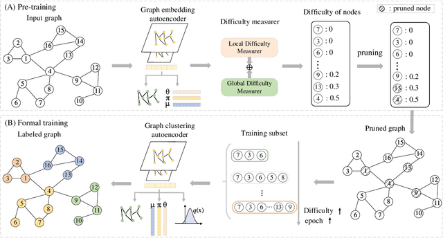 Figure 1 for Single-cell Curriculum Learning-based Deep Graph Embedding Clustering