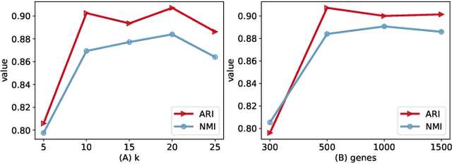 Figure 3 for Single-cell Curriculum Learning-based Deep Graph Embedding Clustering