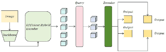 Figure 1 for Object Detection for Medical Image Analysis: Insights from the RT-DETR Model