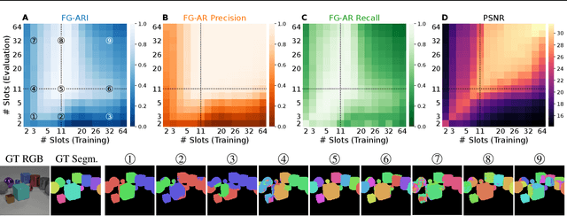 Figure 4 for Sensitivity of Slot-Based Object-Centric Models to their Number of Slots