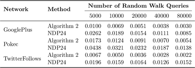 Figure 2 for Sublinear-Time Algorithms for Diagonally Dominant Systems and Applications to the Friedkin-Johnsen Model
