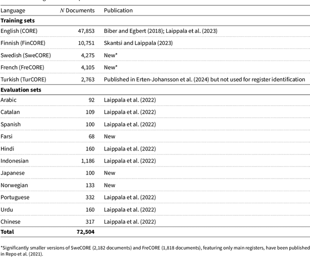 Figure 1 for Untangling the Unrestricted Web: Automatic Identification of Multilingual Registers