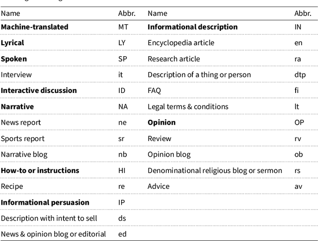 Figure 3 for Untangling the Unrestricted Web: Automatic Identification of Multilingual Registers