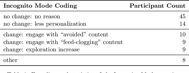 Figure 2 for Recommending to Strategic Users