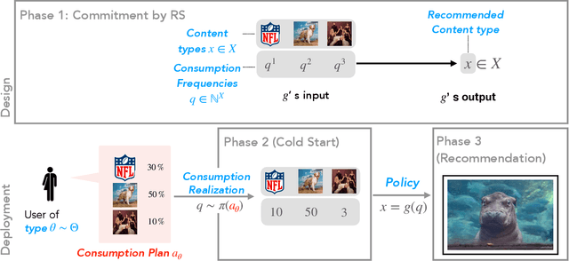 Figure 1 for Recommending to Strategic Users