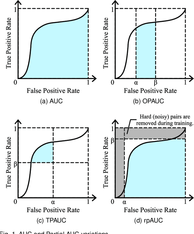 Figure 1 for Weakly Supervised AUC Optimization: A Unified Partial AUC Approach