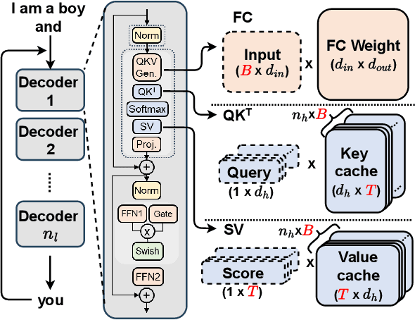 Figure 2 for LoL-PIM: Long-Context LLM Decoding with Scalable DRAM-PIM System