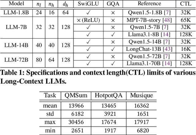 Figure 1 for LoL-PIM: Long-Context LLM Decoding with Scalable DRAM-PIM System