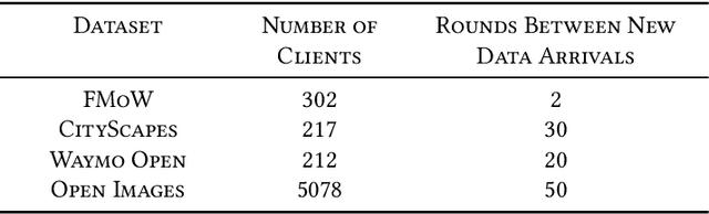 Figure 4 for Federated Learning Clients Clustering with Adaptation to Data Drifts