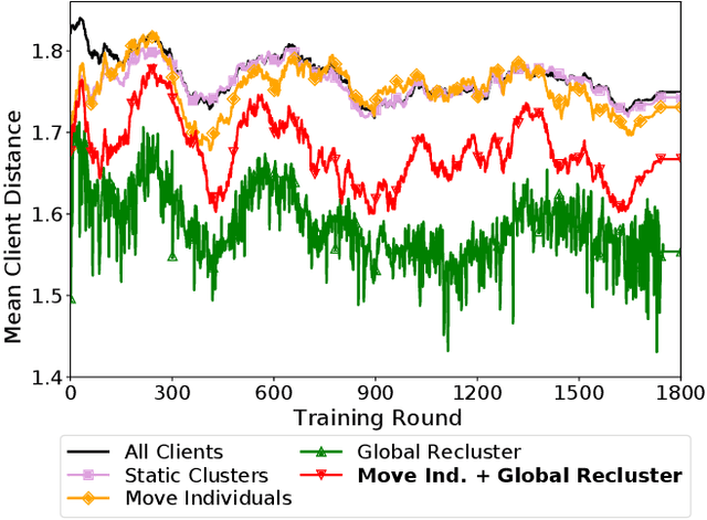 Figure 1 for Federated Learning Clients Clustering with Adaptation to Data Drifts