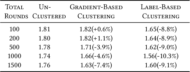 Figure 2 for Federated Learning Clients Clustering with Adaptation to Data Drifts