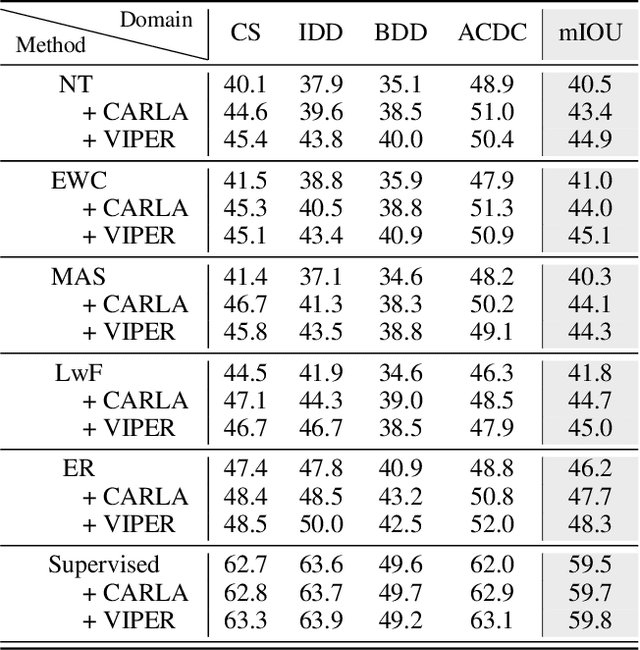 Figure 2 for SimCS: Simulation for Online Domain-Incremental Continual Segmentation