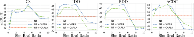 Figure 4 for SimCS: Simulation for Online Domain-Incremental Continual Segmentation