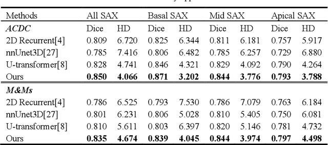 Figure 3 for Cardiac Magnetic Resonance 2D+T Short- and Long-axis Segmentation via Spatio-temporal SAM Adaptation