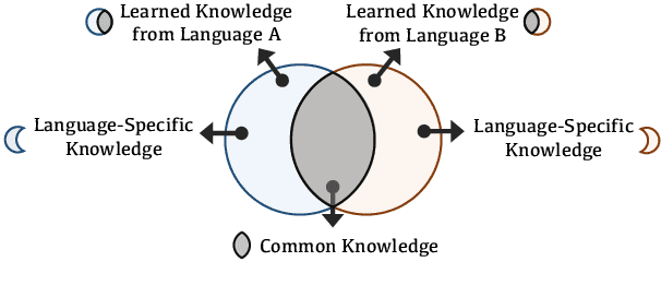 Figure 3 for 1+1>2: Can Large Language Models Serve as Cross-Lingual Knowledge Aggregators?