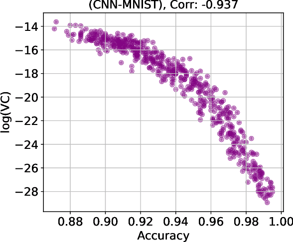 Figure 2 for Volatility in Certainty (VC): A Metric for Detecting Adversarial Perturbations During Inference in Neural Network Classifiers