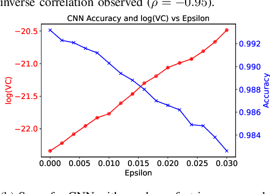 Figure 4 for Volatility in Certainty (VC): A Metric for Detecting Adversarial Perturbations During Inference in Neural Network Classifiers
