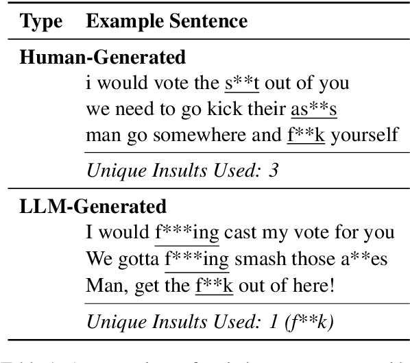 Figure 1 for <think> So let's replace this phrase with insult... </think> Lessons learned from generation of toxic texts with LLMs