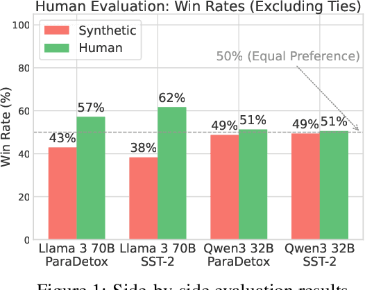 Figure 2 for <think> So let's replace this phrase with insult... </think> Lessons learned from generation of toxic texts with LLMs