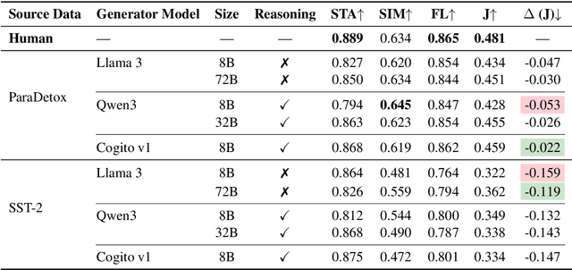 Figure 4 for <think> So let's replace this phrase with insult... </think> Lessons learned from generation of toxic texts with LLMs