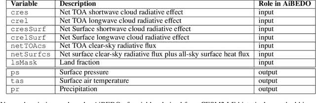 Figure 2 for Accelerating exploration of Marine Cloud Brightening impacts on tipping points Using an AI Implementation of Fluctuation-Dissipation Theorem