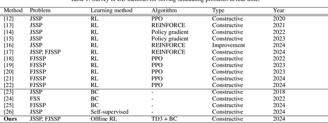 Figure 1 for Offline reinforcement learning for job-shop scheduling problems