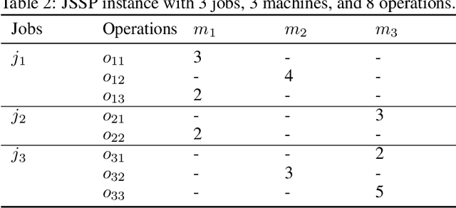 Figure 3 for Offline reinforcement learning for job-shop scheduling problems