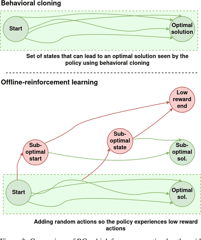 Figure 4 for Offline reinforcement learning for job-shop scheduling problems