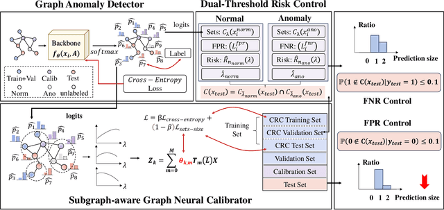 Figure 2 for CRC-SGAD: Conformal Risk Control for Supervised Graph Anomaly Detection
