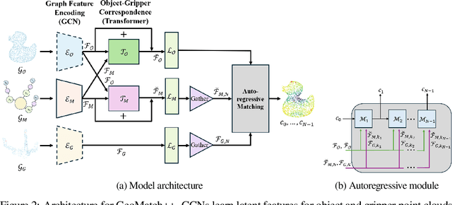 Figure 3 for GeoMatch++: Morphology Conditioned Geometry Matching for Multi-Embodiment Grasping