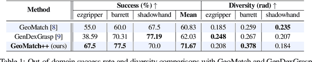 Figure 2 for GeoMatch++: Morphology Conditioned Geometry Matching for Multi-Embodiment Grasping