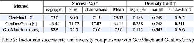 Figure 4 for GeoMatch++: Morphology Conditioned Geometry Matching for Multi-Embodiment Grasping