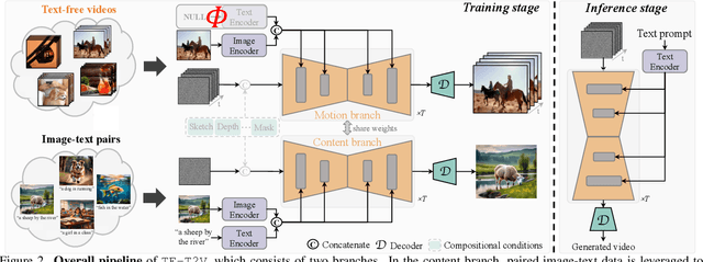 Figure 2 for A Recipe for Scaling up Text-to-Video Generation with Text-free Videos