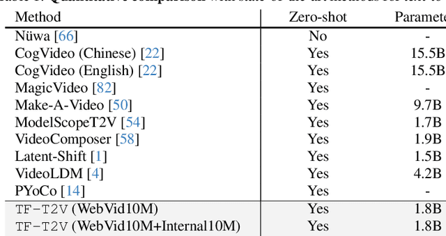 Figure 1 for A Recipe for Scaling up Text-to-Video Generation with Text-free Videos