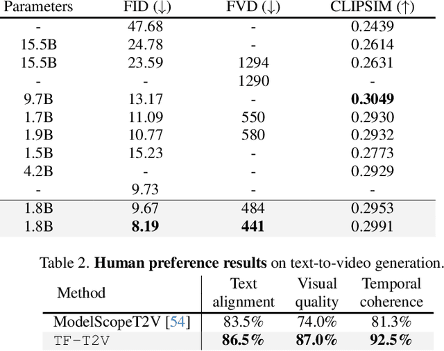 Figure 3 for A Recipe for Scaling up Text-to-Video Generation with Text-free Videos