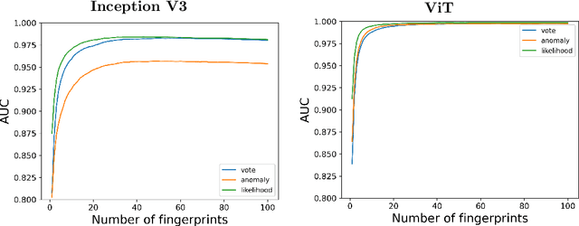 Figure 3 for Neural Fingerprints for Adversarial Attack Detection