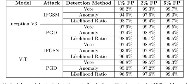 Figure 2 for Neural Fingerprints for Adversarial Attack Detection