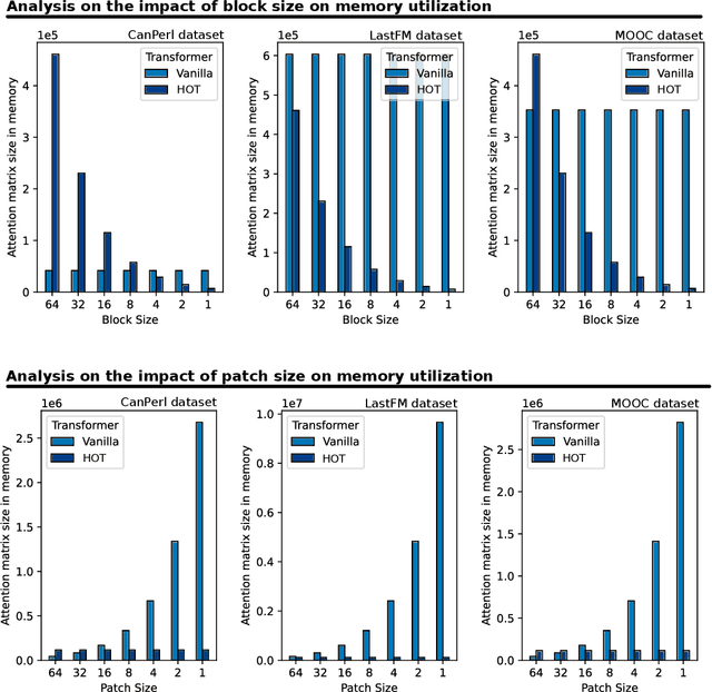 Figure 4 for HOT: Higher-Order Dynamic Graph Representation Learning with Efficient Transformers