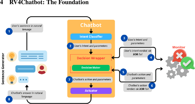 Figure 1 for RV4Chatbot: Are Chatbots Allowed to Dream of Electric Sheep?